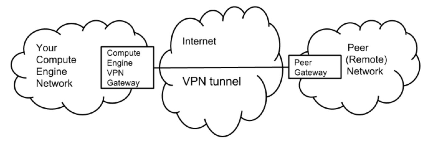 blog-cloud-vpn tunnel